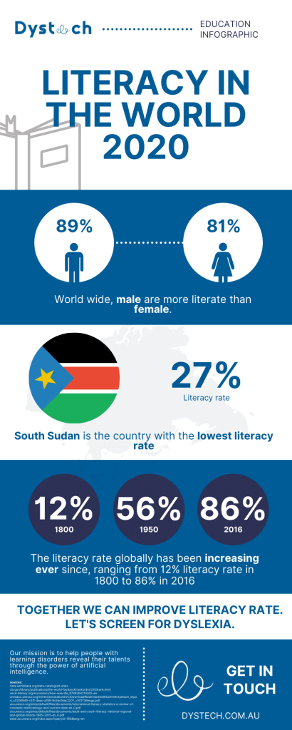 Illiteracy infographic 2020
